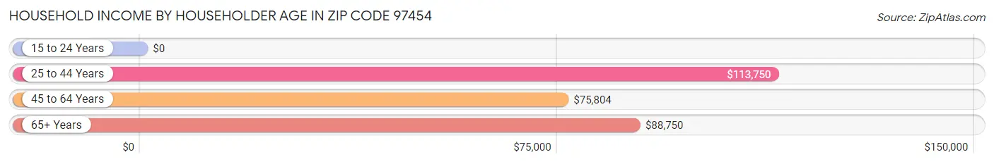 Household Income by Householder Age in Zip Code 97454