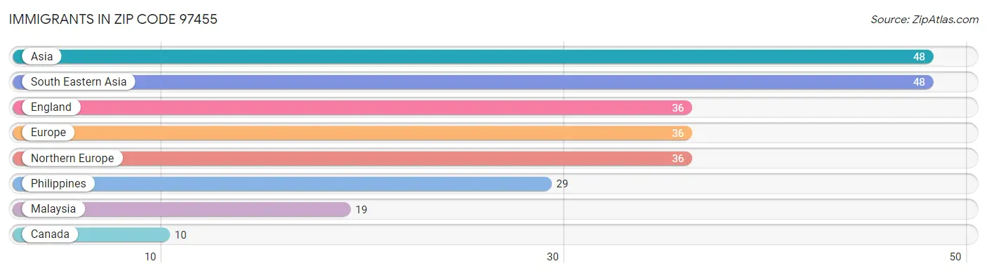 Immigrants in Zip Code 97455