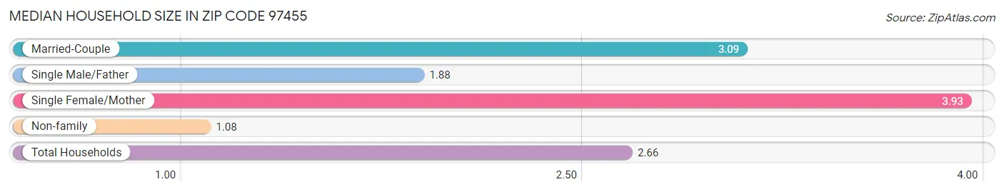 Median Household Size in Zip Code 97455