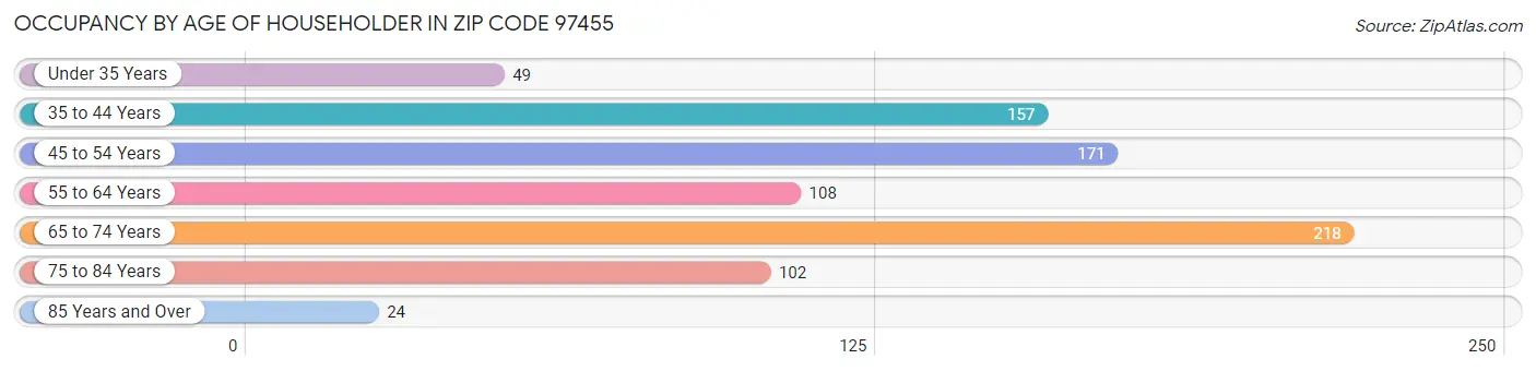 Occupancy by Age of Householder in Zip Code 97455