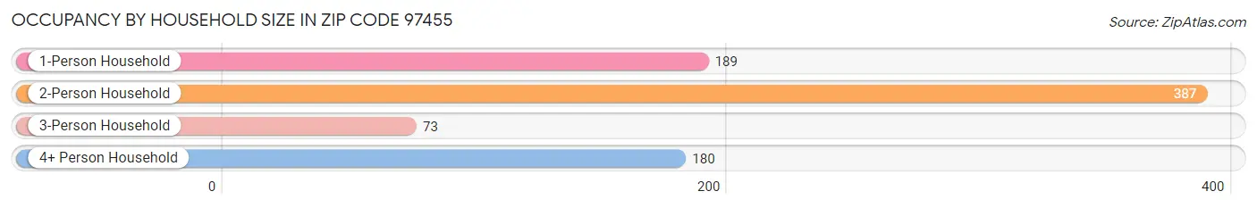 Occupancy by Household Size in Zip Code 97455