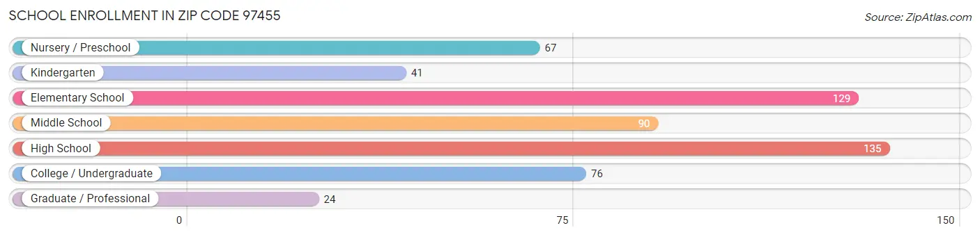 School Enrollment in Zip Code 97455