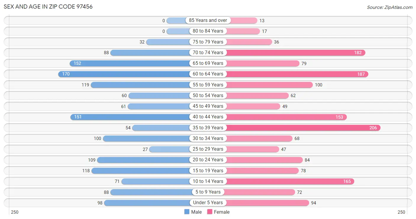 Sex and Age in Zip Code 97456