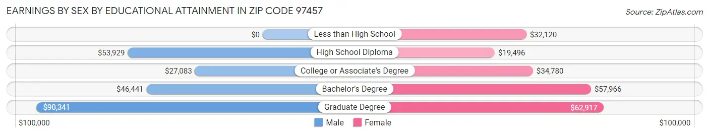 Earnings by Sex by Educational Attainment in Zip Code 97457