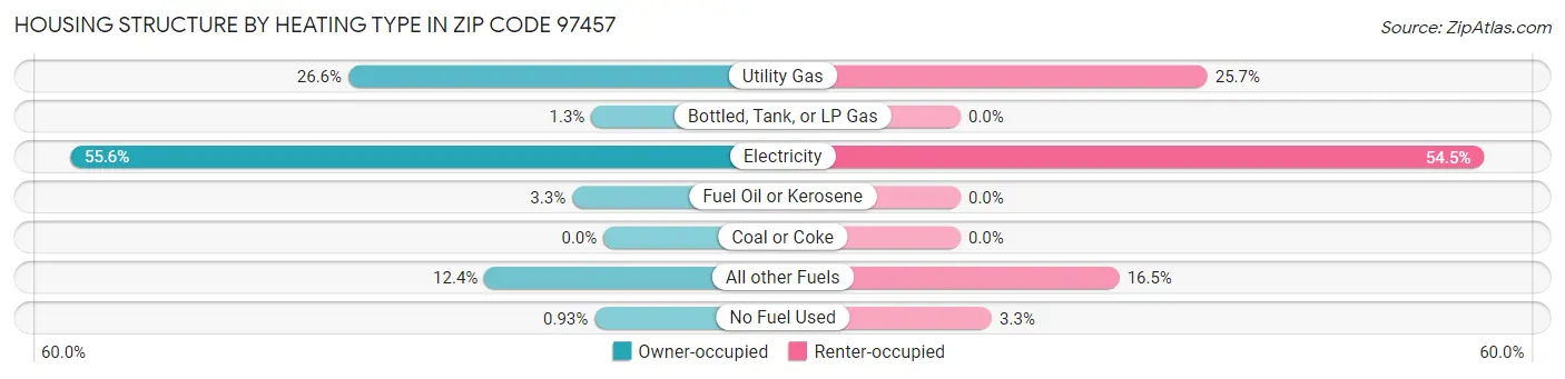 Housing Structure by Heating Type in Zip Code 97457