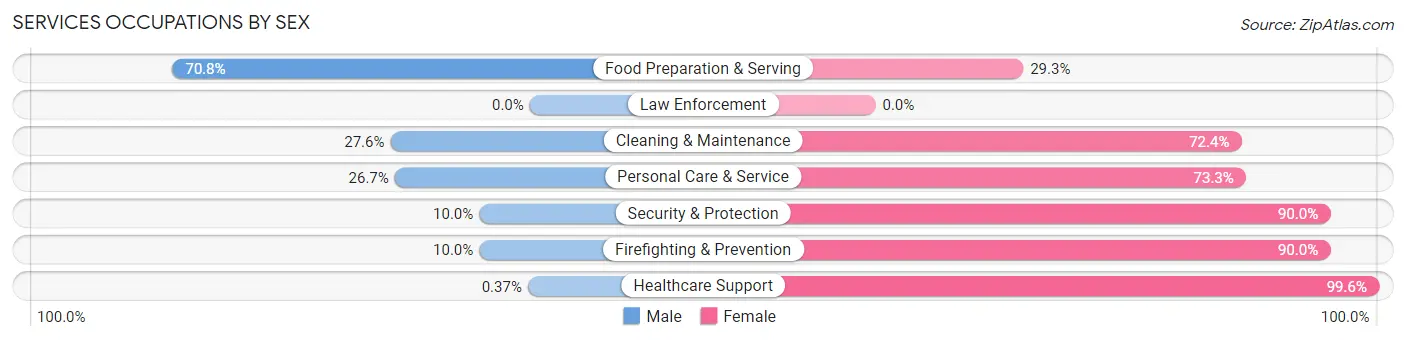 Services Occupations by Sex in Zip Code 97457