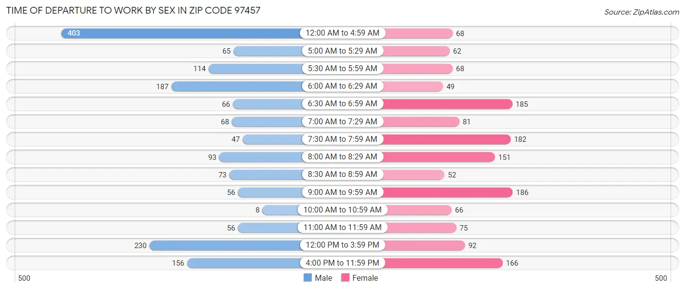 Time of Departure to Work by Sex in Zip Code 97457