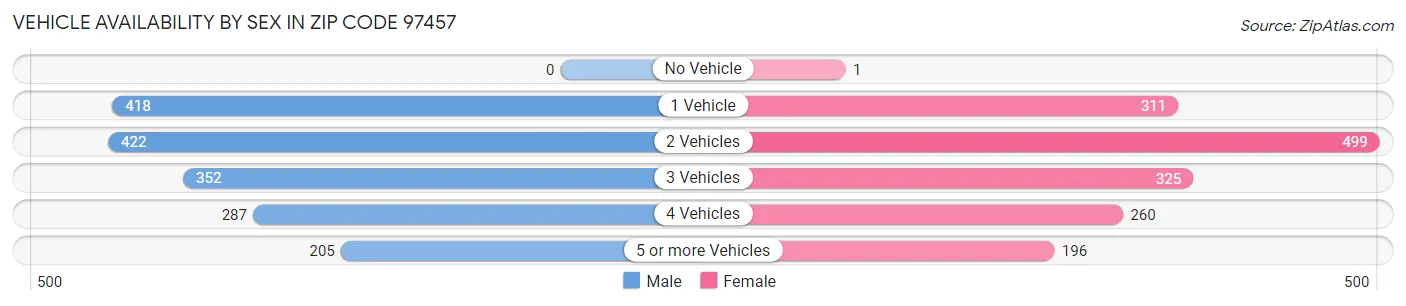 Vehicle Availability by Sex in Zip Code 97457