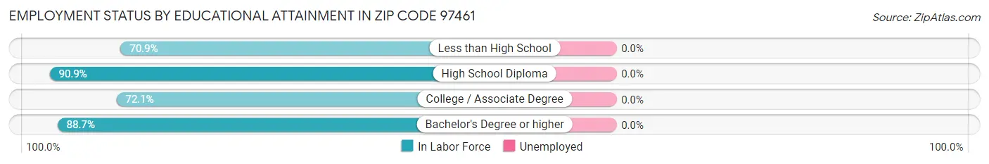Employment Status by Educational Attainment in Zip Code 97461