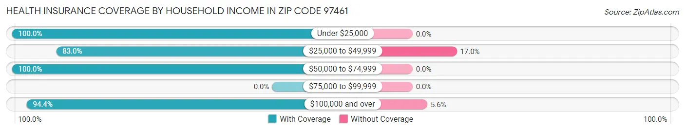 Health Insurance Coverage by Household Income in Zip Code 97461