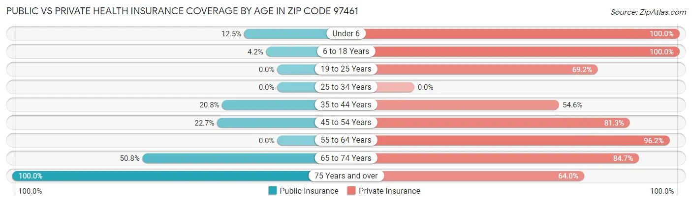 Public vs Private Health Insurance Coverage by Age in Zip Code 97461