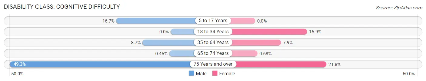 Disability in Zip Code 97465: <span>Cognitive Difficulty</span>