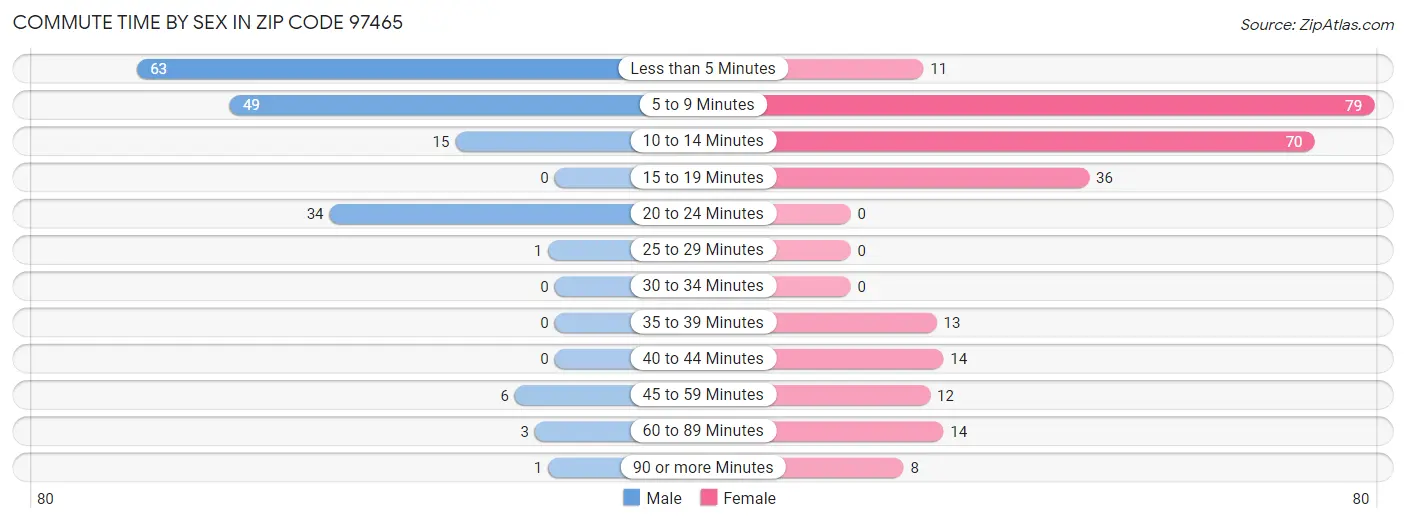 Commute Time by Sex in Zip Code 97465