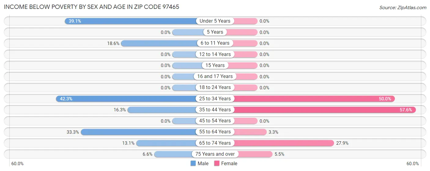 Income Below Poverty by Sex and Age in Zip Code 97465