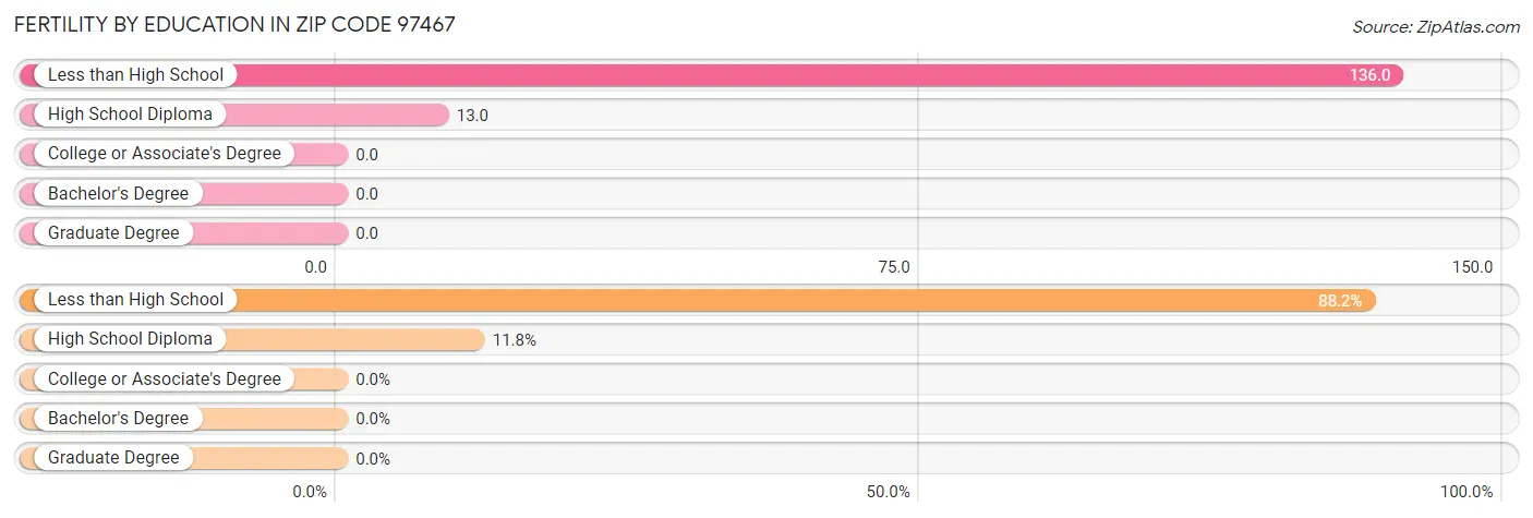 Female Fertility by Education Attainment in Zip Code 97467