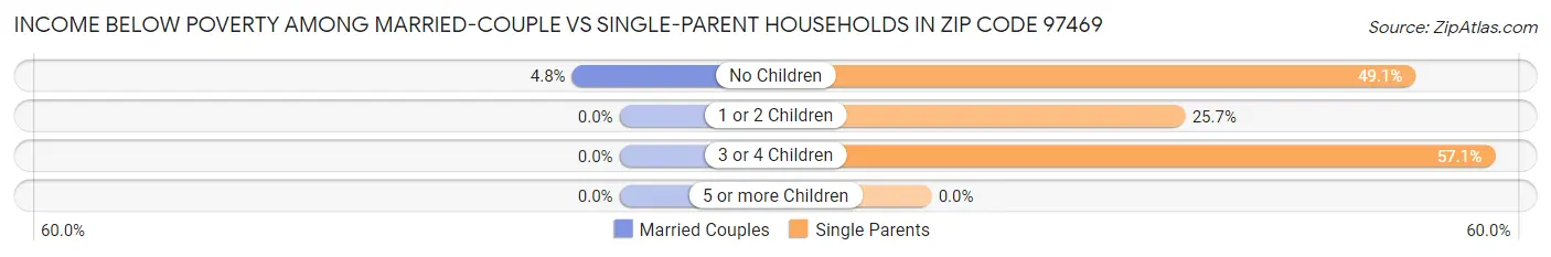 Income Below Poverty Among Married-Couple vs Single-Parent Households in Zip Code 97469