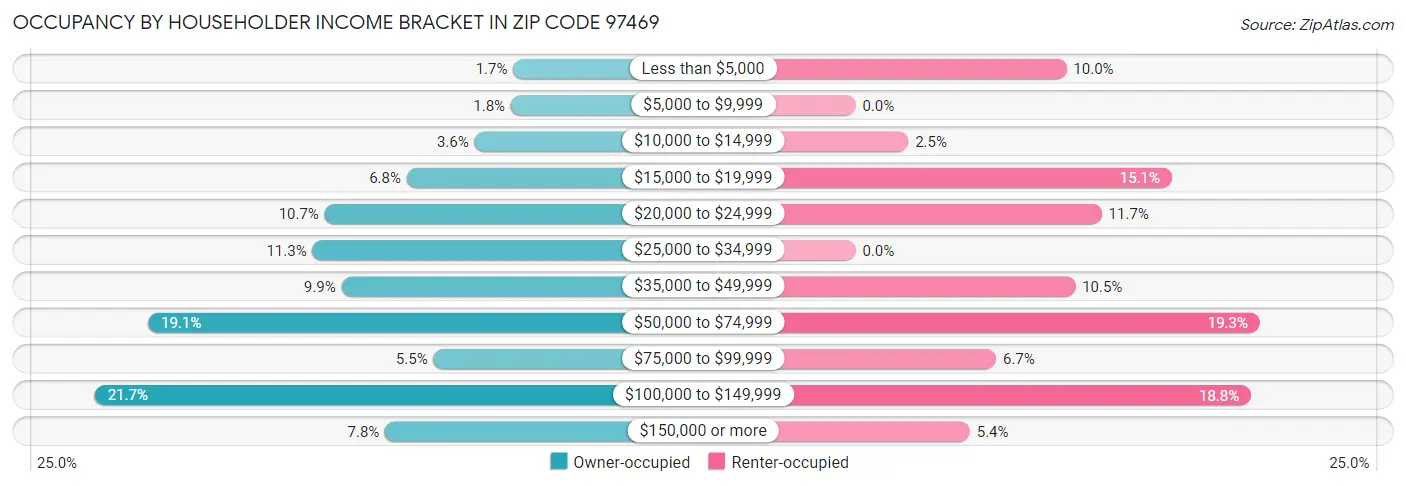 Occupancy by Householder Income Bracket in Zip Code 97469
