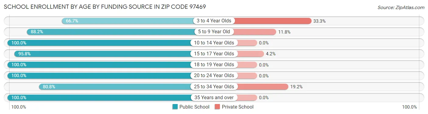 School Enrollment by Age by Funding Source in Zip Code 97469