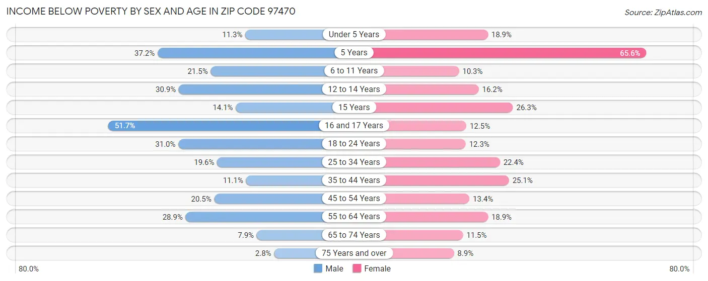 Income Below Poverty by Sex and Age in Zip Code 97470