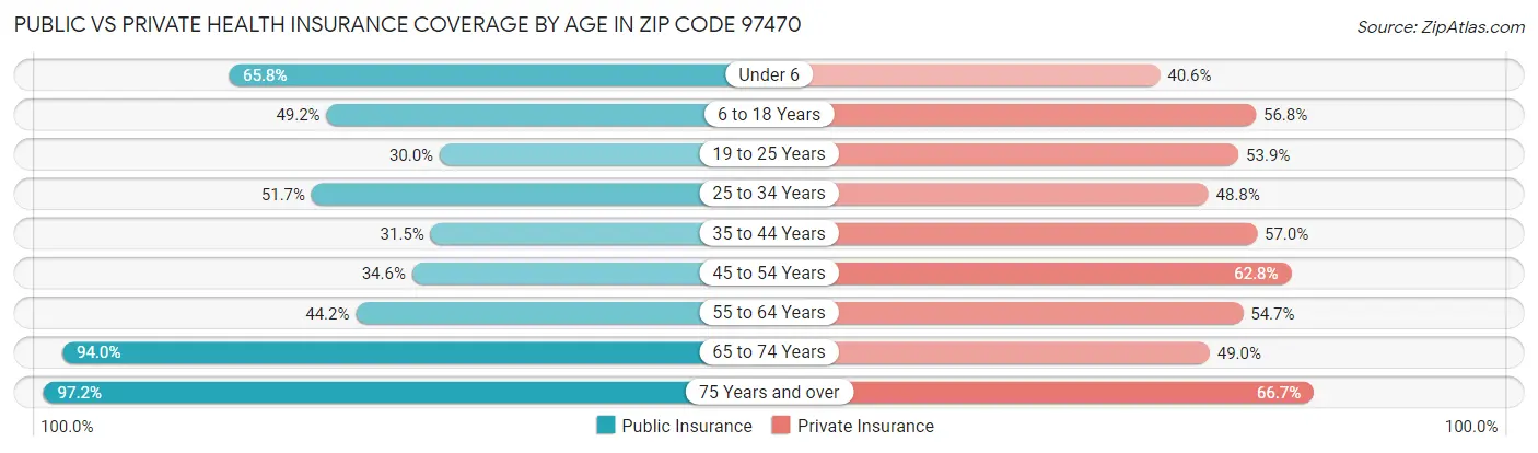 Public vs Private Health Insurance Coverage by Age in Zip Code 97470