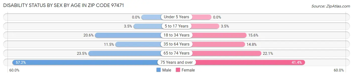 Disability Status by Sex by Age in Zip Code 97471