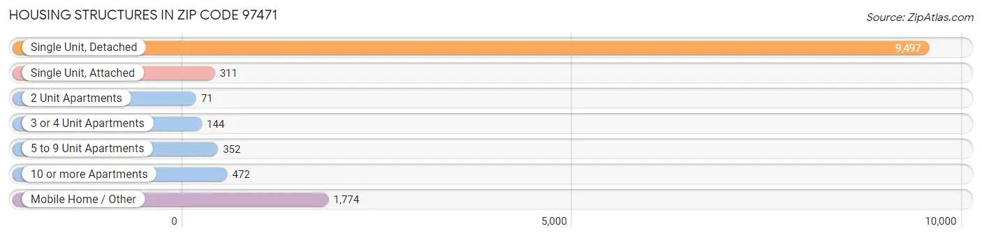 Housing Structures in Zip Code 97471