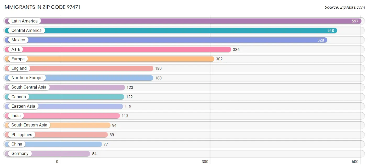 Immigrants in Zip Code 97471