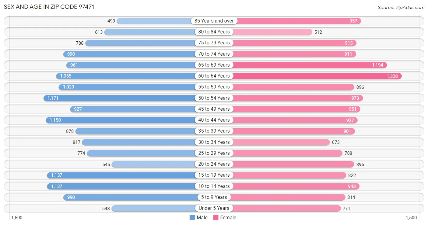 Sex and Age in Zip Code 97471