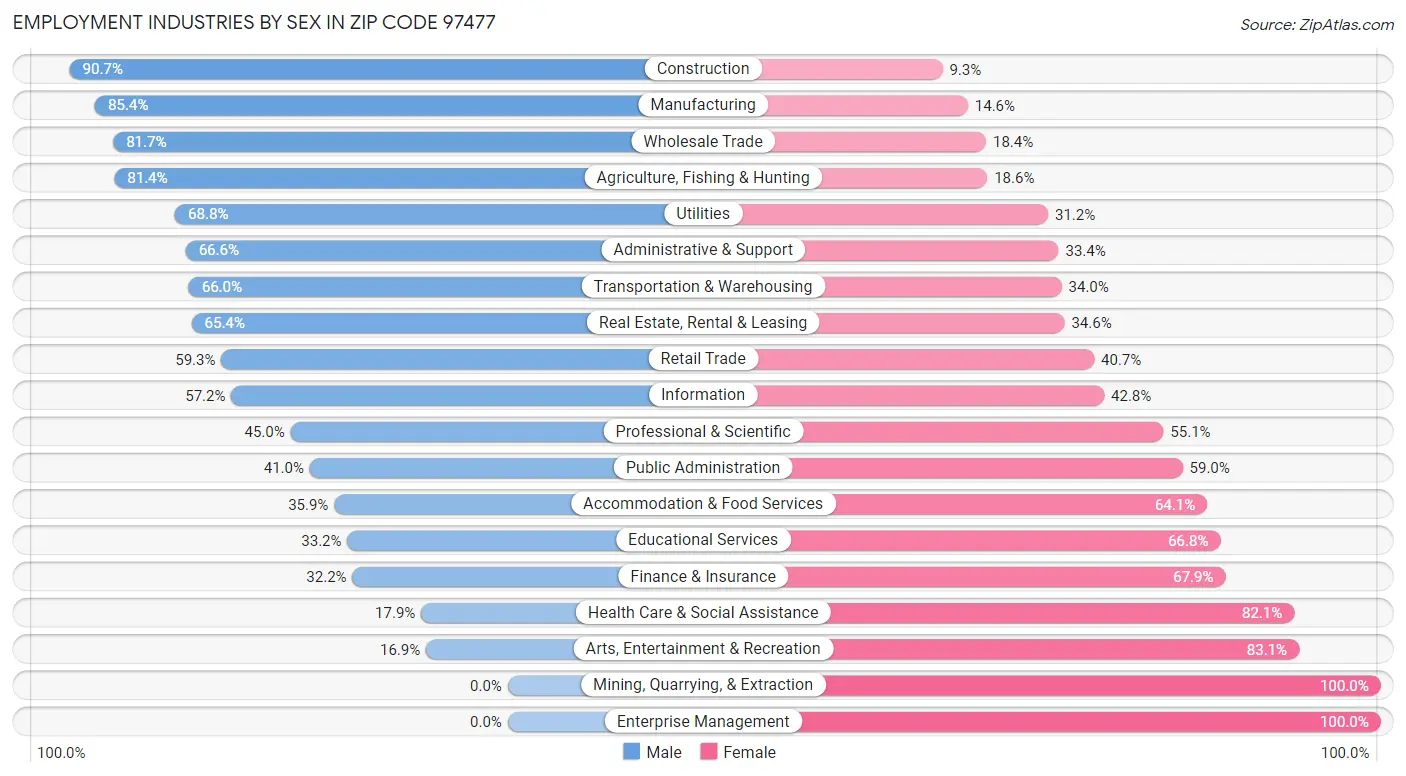 Employment Industries by Sex in Zip Code 97477