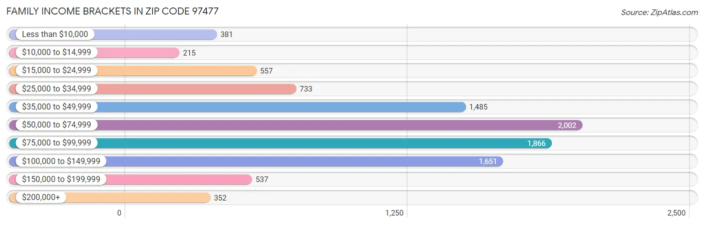 Family Income Brackets in Zip Code 97477