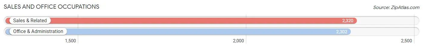 Sales and Office Occupations in Zip Code 97477