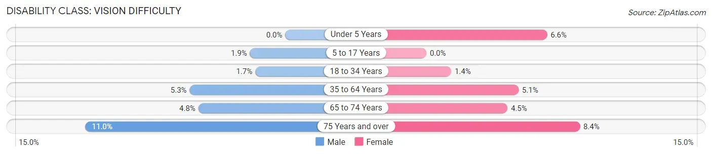 Disability in Zip Code 97477: <span>Vision Difficulty</span>