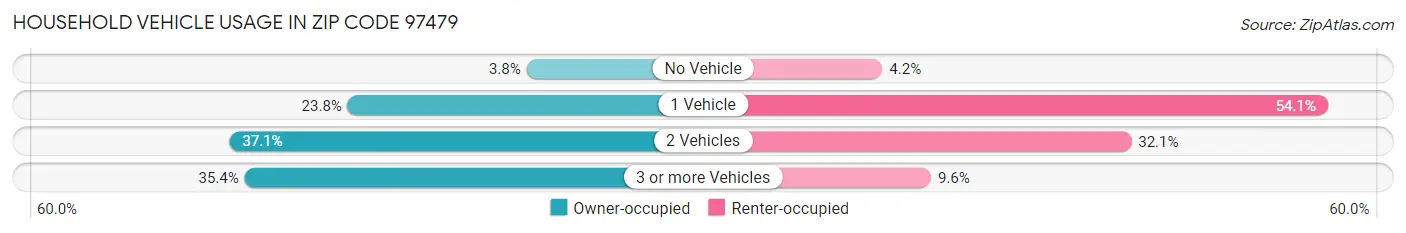 Household Vehicle Usage in Zip Code 97479