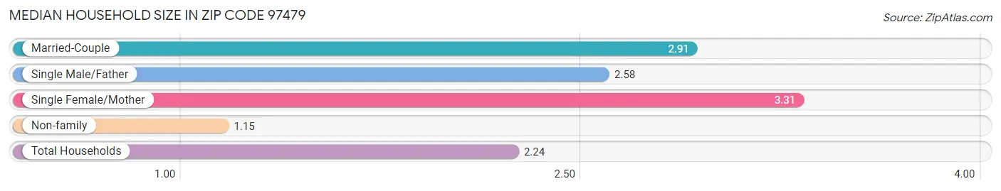 Median Household Size in Zip Code 97479