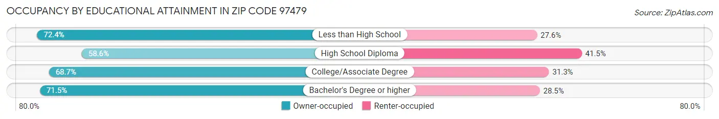 Occupancy by Educational Attainment in Zip Code 97479