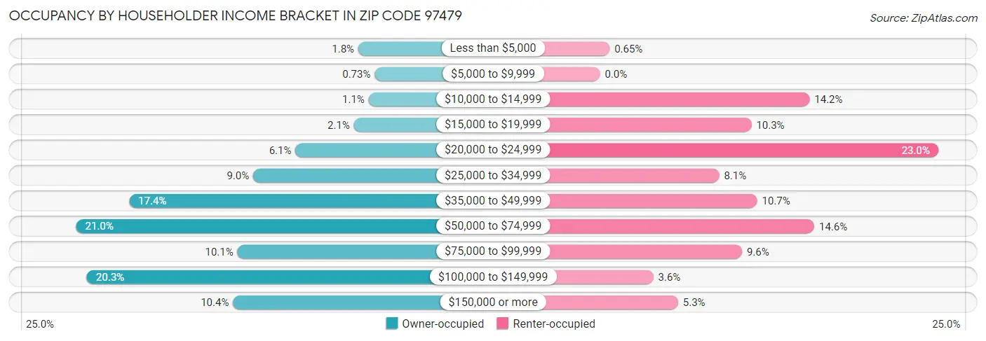 Occupancy by Householder Income Bracket in Zip Code 97479