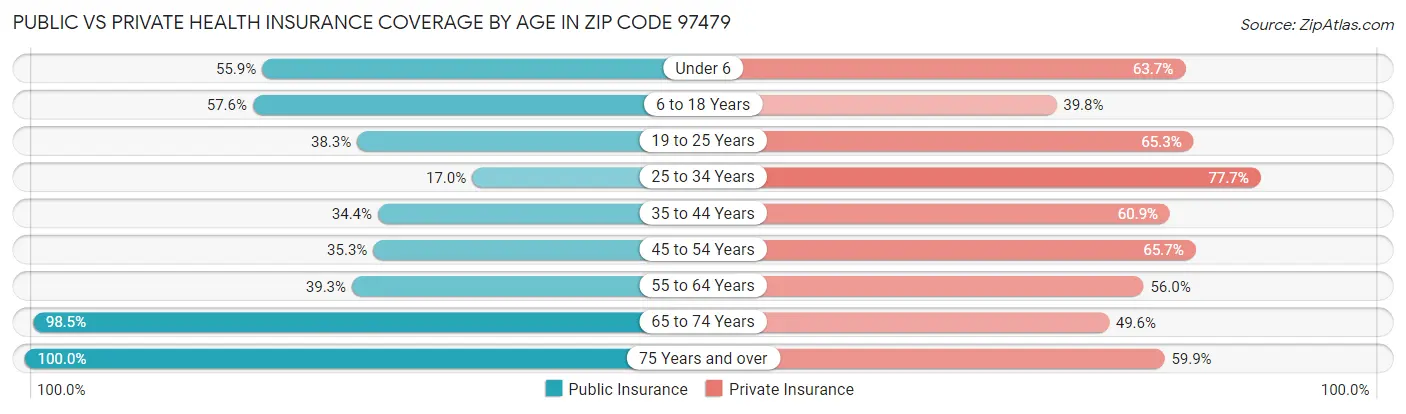 Public vs Private Health Insurance Coverage by Age in Zip Code 97479