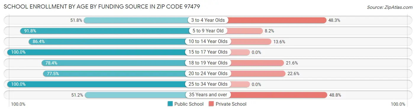 School Enrollment by Age by Funding Source in Zip Code 97479