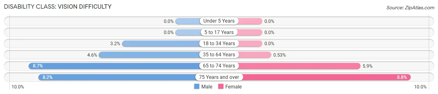 Disability in Zip Code 97479: <span>Vision Difficulty</span>