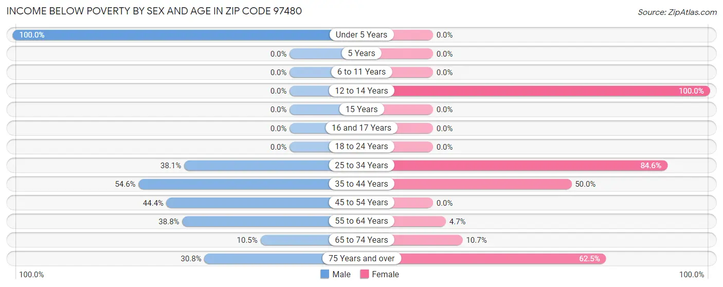 Income Below Poverty by Sex and Age in Zip Code 97480