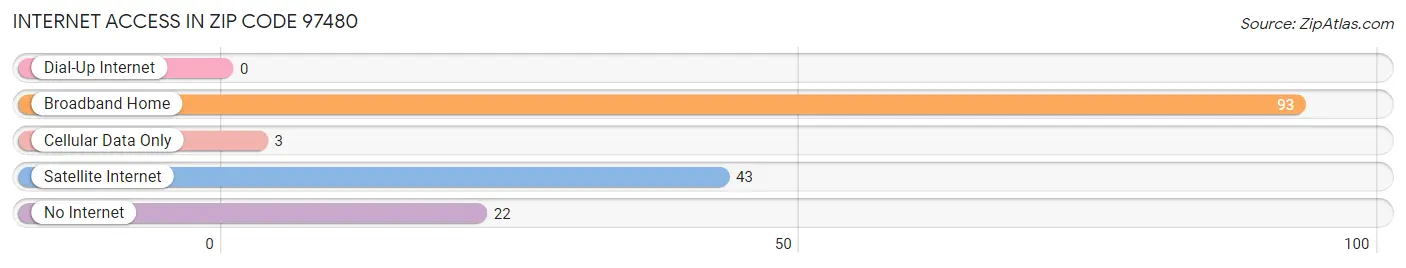 Internet Access in Zip Code 97480