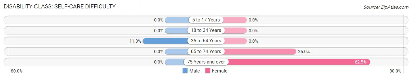 Disability in Zip Code 97480: <span>Self-Care Difficulty</span>