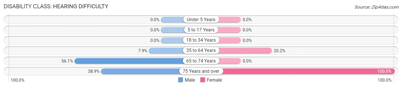 Disability in Zip Code 97481: <span>Hearing Difficulty</span>