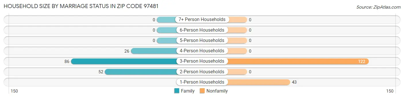 Household Size by Marriage Status in Zip Code 97481