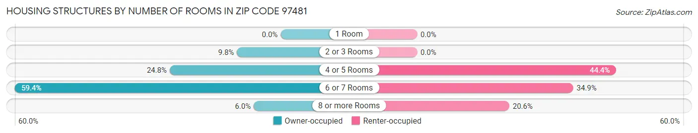 Housing Structures by Number of Rooms in Zip Code 97481