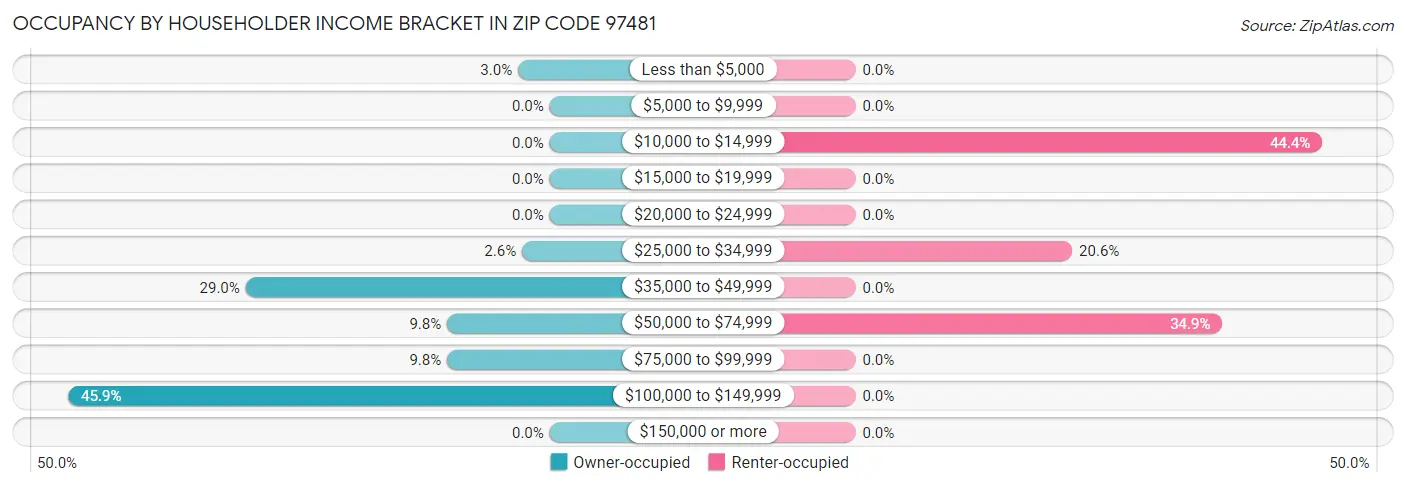 Occupancy by Householder Income Bracket in Zip Code 97481