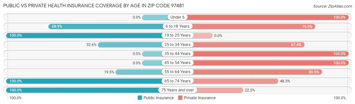 Public vs Private Health Insurance Coverage by Age in Zip Code 97481