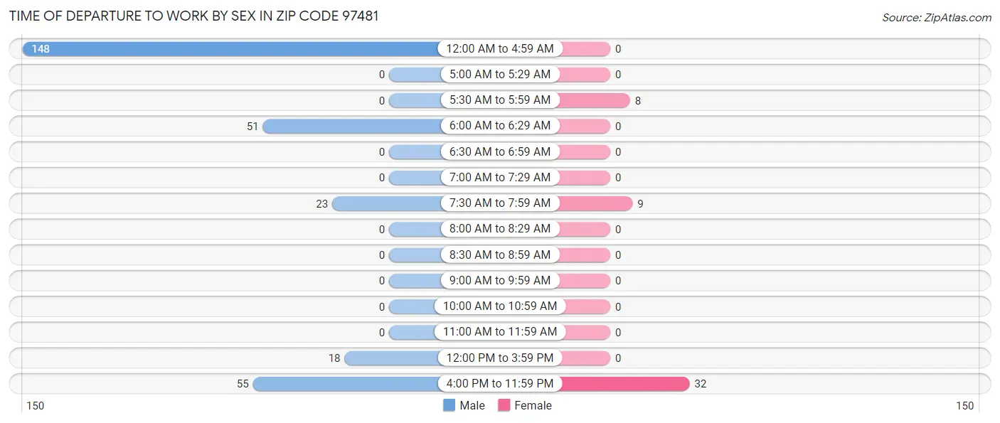 Time of Departure to Work by Sex in Zip Code 97481