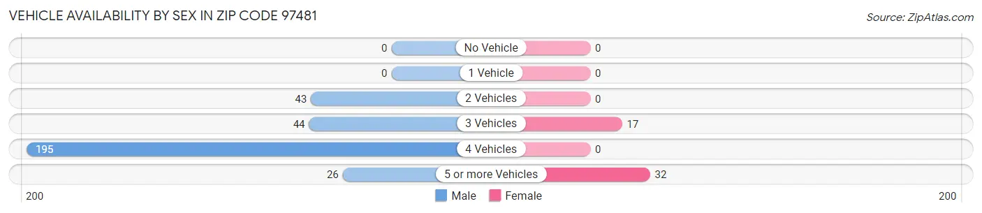 Vehicle Availability by Sex in Zip Code 97481