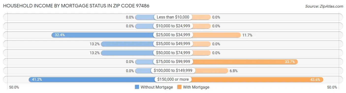 Household Income by Mortgage Status in Zip Code 97486